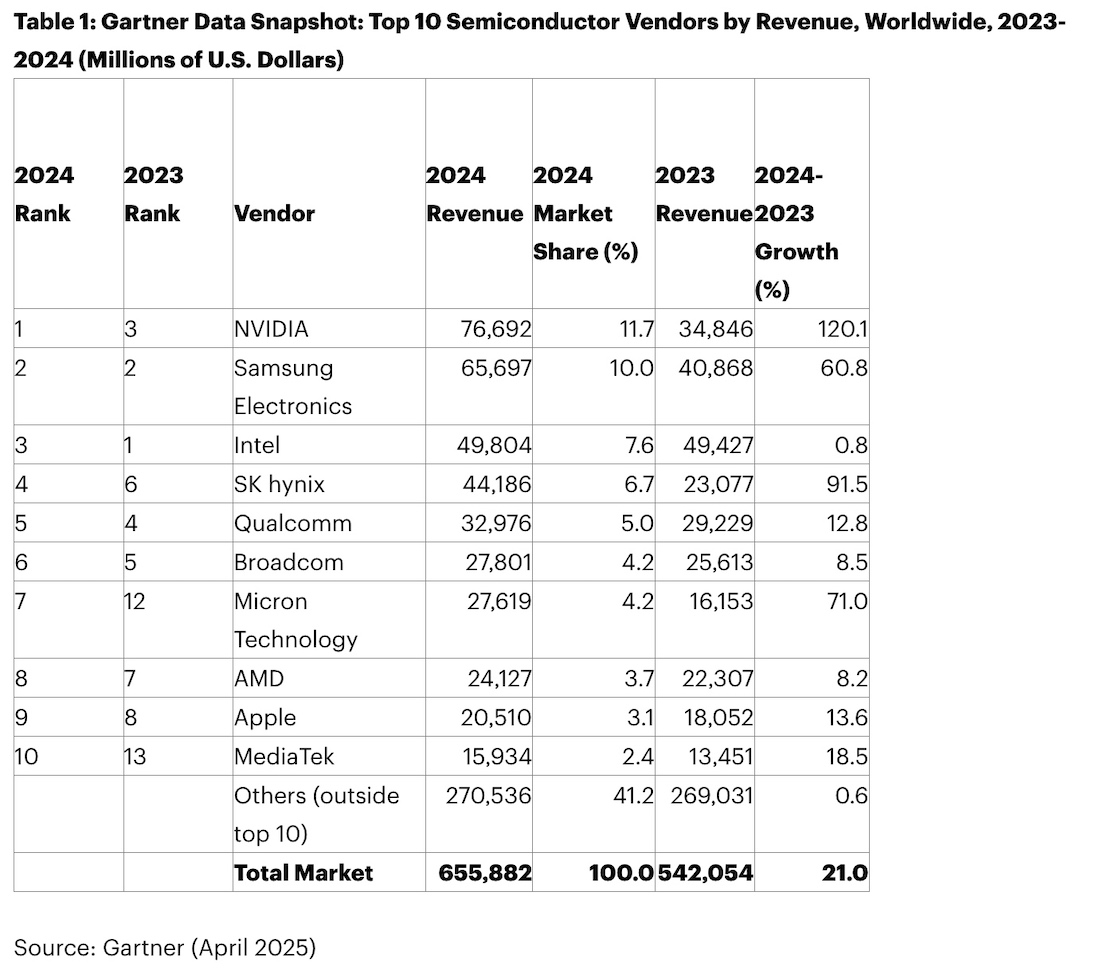 Gartner: NVIDIA вперше за підсумками року посіла перше місце серед глобальних виробників напівпровідників